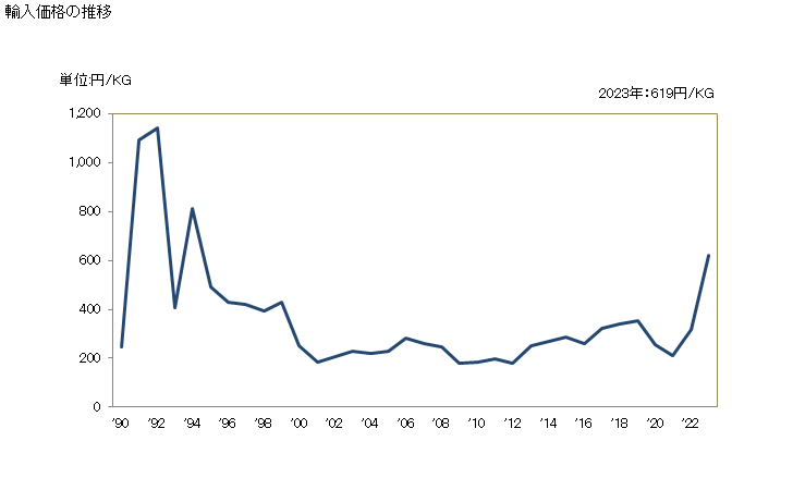 グラフ 年次 木タール、木タール油、木クレオソート、木ナフサ、植物性ピッチ、ブルーワーズピッチその他これに類する調製品(ロジン、樹脂酸又は植物性ピッチをもととしたもの)の輸入動向 HS380700 輸入価格の推移