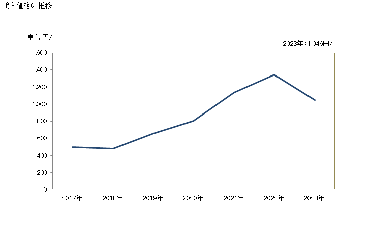 グラフ 年次 アラクロール、1,1,1-トリクロロ-2,2-ビス、二臭化エチレン、二塩化エチレン、フルオロアセトアミド、ヘキサクロロベンゼン、モノクロトホス、オキシラン、ペルフルオロオクタンスルホン酸、2,4,5-Tなど(小売用)の輸入動向 HS380859 輸入価格の推移