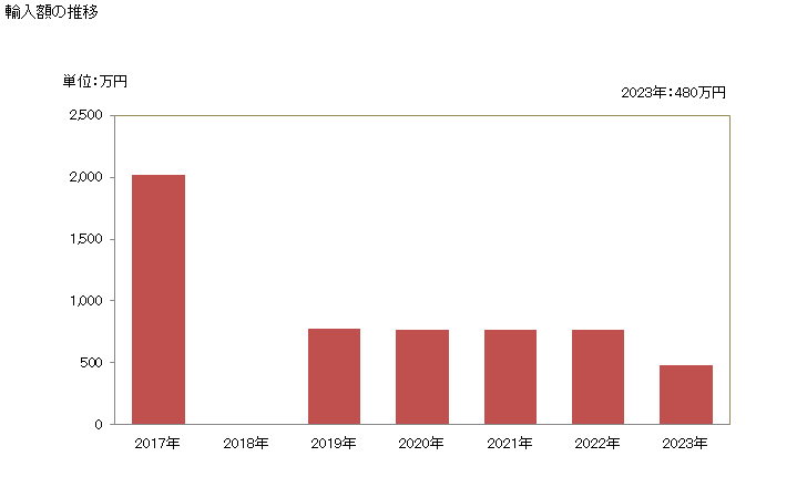 グラフで見る! アルファ－シペルメトリン、ベンジオカルブ、ビフェントリン、クロルフェナピル、シフルトリン、デルタメトリン、エトフェンプロックス