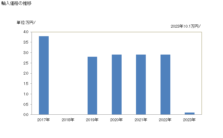 グラフで見る! アルファ-シペルメトリン、ベンジオカルブ、ビフェントリン、クロルフェナピル、シフルトリン、デルタメトリン、エトフェンプロックス