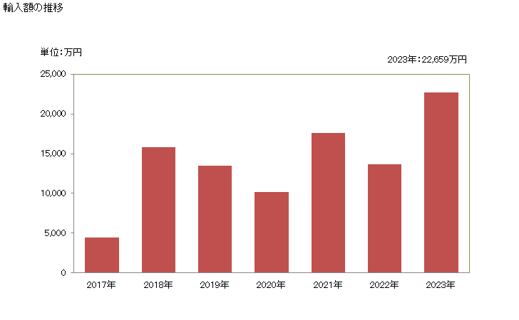 グラフ 年次 アルファ－シペルメトリン、ベンジオカルブ、ビフェントリン、クロルフェナピル、シフルトリン、デルタメトリン、エトフェンプロックス、フェニトロチオン、ラムダ－シハロトリン、マラチオン、ピリミホスメチル,プロポキスル(正味重量が300gを超え7.5kg以下の包装にしたもの)の輸入動向 HS380862 輸入額の推移