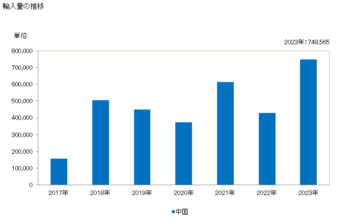 グラフ 年次 アルファ－シペルメトリン、ベンジオカルブ、ビフェントリン、クロルフェナピル、シフルトリン、デルタメトリン、エトフェンプロックス、フェニトロチオン、ラムダ－シハロトリン、マラチオン、ピリミホスメチル,プロポキスル(正味重量が300gを超え7.5kg以下の包装にしたもの)の輸入動向 HS380862 輸入量の推移