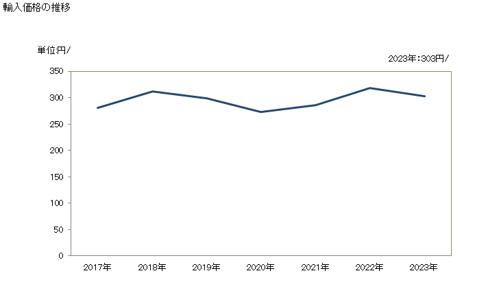 グラフ 年次 アルファ－シペルメトリン、ベンジオカルブ、ビフェントリン、クロルフェナピル、シフルトリン、デルタメトリン、エトフェンプロックス、フェニトロチオン、ラムダ－シハロトリン、マラチオン、ピリミホスメチル,プロポキスル(正味重量が300gを超え7.5kg以下の包装にしたもの)の輸入動向 HS380862 輸入価格の推移