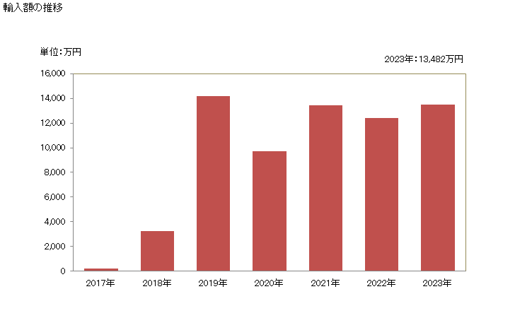 グラフ 年次 アルファ－シペルメトリン、ベンジオカルブ、ビフェントリン、クロルフェナピル、シフルトリン、デルタメトリン、エトフェンプロックス、フェニトロチオン、ラムダ－シハロトリン、マラチオン、ピリミホスメチル,プロポキスル(正味重量が7.5Kg以上又は包装してないもの)の輸入動向 HS380869 輸入額の推移