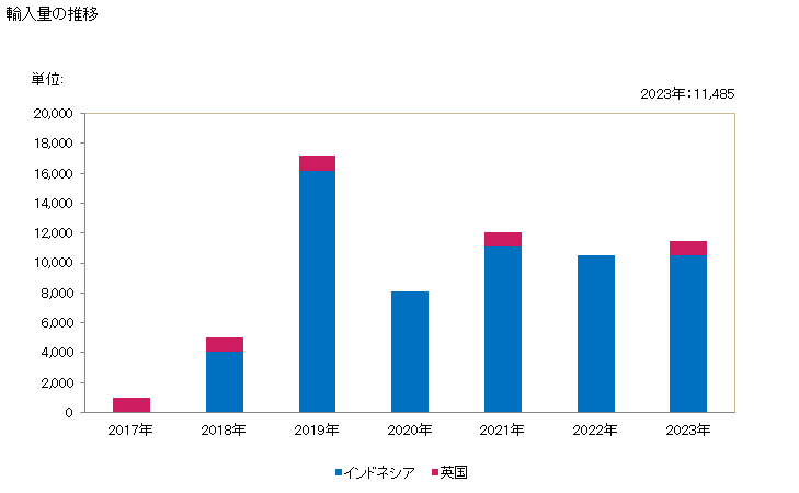 グラフ 年次 アルファ－シペルメトリン、ベンジオカルブ、ビフェントリン、クロルフェナピル、シフルトリン、デルタメトリン、エトフェンプロックス、フェニトロチオン、ラムダ－シハロトリン、マラチオン、ピリミホスメチル,プロポキスル(正味重量が7.5Kg以上又は包装してないもの)の輸入動向 HS380869 輸入量の推移