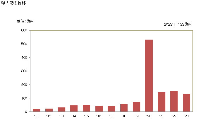 グラフ 年次 消毒剤(小売用)の輸入動向 HS380894 輸入額の推移