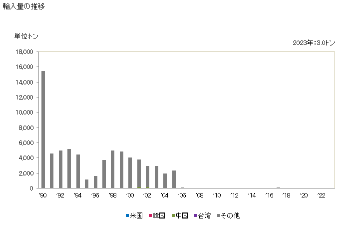 グラフ 年次 でん粉質の仕上剤の輸入動向 HS380910 輸入量の推移