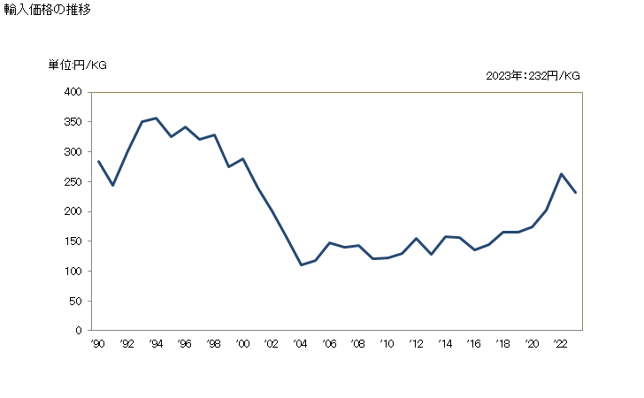 グラフ 年次 仕上剤・促染剤・媒染剤その他の物品及び調製品(でん粉質の仕上剤を除く)(製紙工業その他これに類する工業で使用)の輸入動向 HS380992 輸入価格の推移