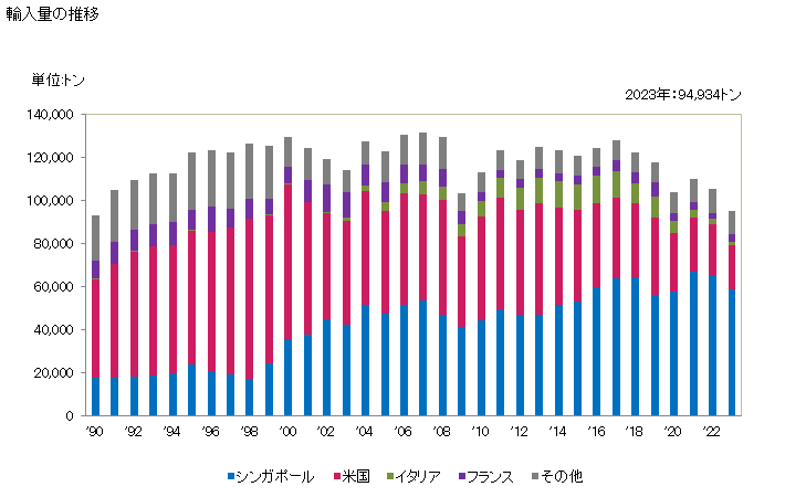 グラフ 年次 潤滑油用添加剤(石油・歴青油を含有するもの)の輸入動向 HS381121 輸入量の推移