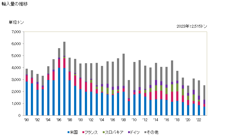 グラフ 年次 潤滑油用添加剤(石油・歴青油を含有しないもの)の輸入動向 HS381129 輸入量の推移