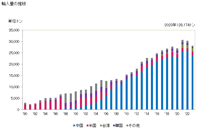 グラフ 年次 有機の配合溶剤、配合シンナー、ペイント用・ワニス用の調製除去剤の輸入動向 HS381400 輸入量の推移