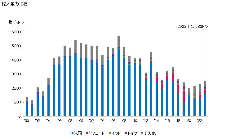 グラフ 年次 担体付き触媒(活性物質としてニッケル又はその化合物を使用)の輸入動向 HS381511 輸入量の推移