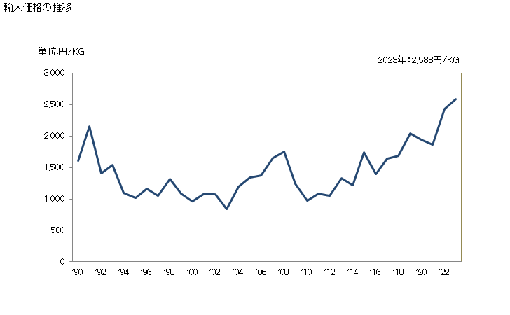 グラフ 年次 担体付き触媒(活性物質としてニッケル又はその化合物を使用)の輸入動向 HS381511 輸入価格の推移