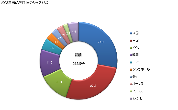 グラフ 年次 担体付きでない触媒(鉄触媒、白金触媒、シリカ・アルミナ触媒など)の輸入動向 HS381590 2023年 輸入相手国のシェア（％）