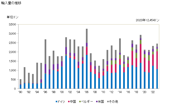 グラフ 年次 調製不凍液、調製解凍液の輸入動向 HS382000 輸入量の推移