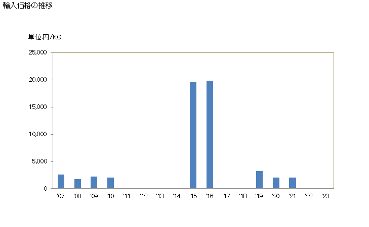 グラフ 年次 メタン・エタン・プロパンのハロゲン化誘導体を含有する混合物(ハイドロクロロフルオロカーボンを含有する物)の輸入動向 HS382474 輸入価格の推移