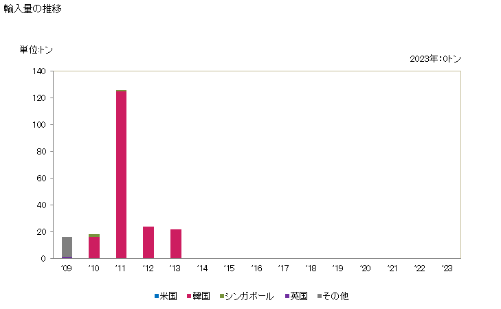 グラフ 年次 オキシランを含有する混合物及び調製品の輸入動向 HS382481 輸入量の推移