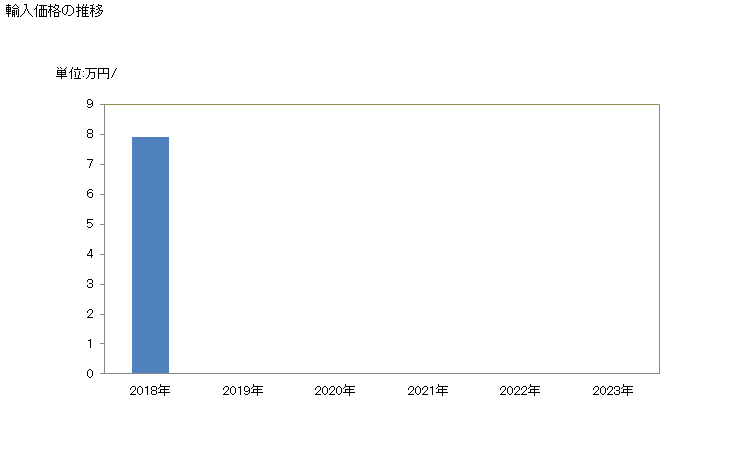グラフ 年次 テトラブロモジフェニルエーテル、ペンタブロモジフェニルエーテル、ヘキサブロモジフェニルエーテル、ヘプタブロモジフェニルエーテルまたはオクタブロモジフェニルエーテルトを含有する混合物及び調製品の輸入動向 HS382488 輸入価格の推移