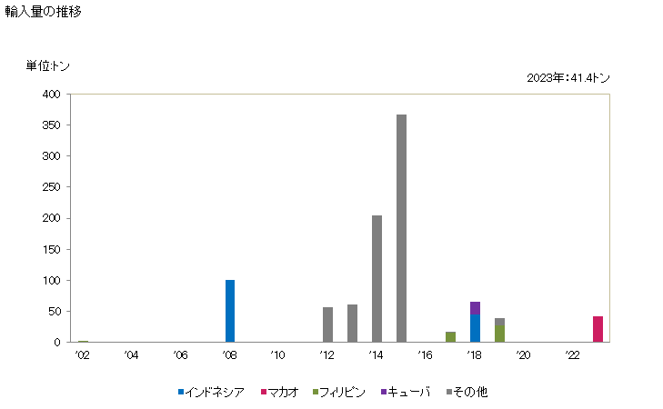 グラフ 年次 都市廃棄物の輸入動向 HS382510 輸入価格の推移