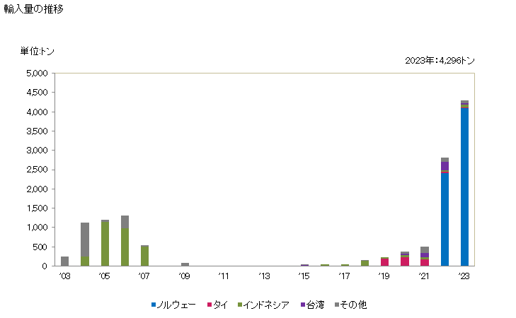 グラフ 年次 化学工業の廃棄物(有機物を主成分とするもの)の輸入動向 HS382561 輸入量の推移