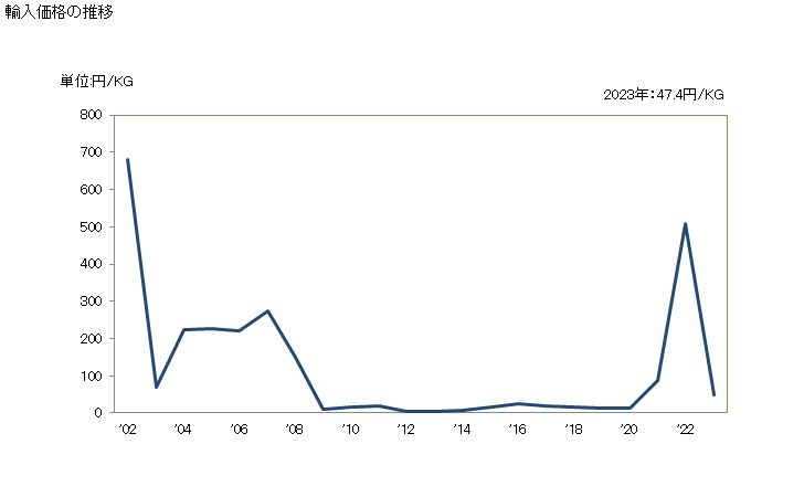 グラフ 年次 化学工業の廃棄物(有機物を主成分としないもの)の輸入動向 HS382569 輸入価格の推移