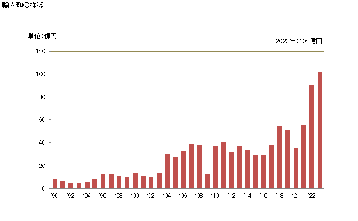 グラフ 年次 ポリテトラフルオロエチレンの輸入動向 HS390461 輸入額の推移