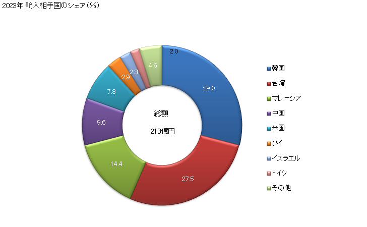 グラフ 年次 エポキシ樹脂の輸入動向 HS390730 2023年 輸入相手国のシェア（％）