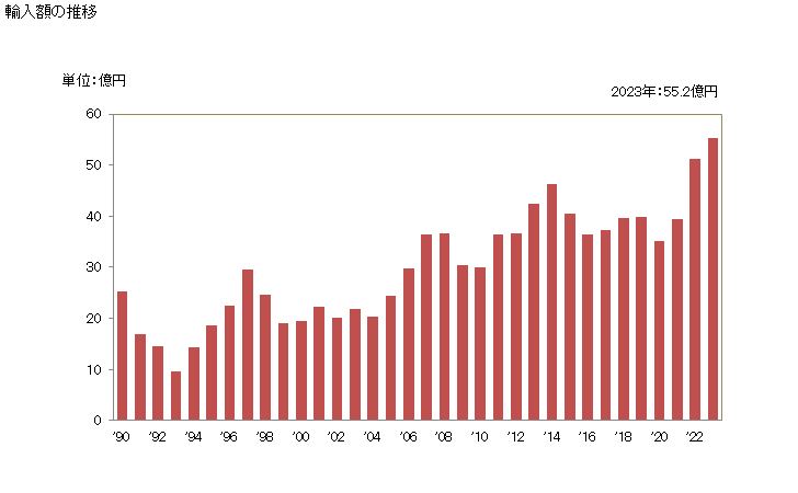 グラフ 年次 不飽和ポリエステル(ポリエチレンテレフタレートを除く)の輸入動向 HS390791 輸入額の推移