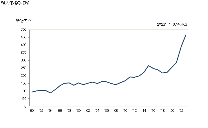 グラフ 年次 尿素樹脂、チオ尿素樹脂(一次製品)の輸入動向 HS390910 輸入価格の推移