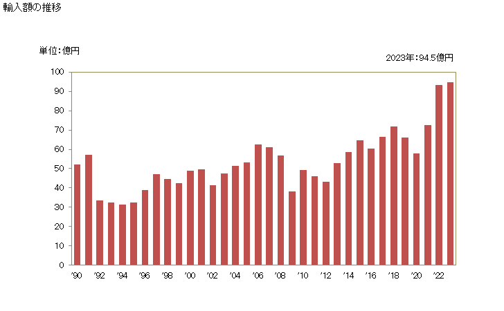 グラフ 年次 ポリウレタンの輸入動向 HS390950 輸入額の推移