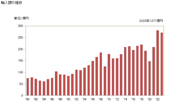グラフ 年次 シリコンの輸入動向 HS391000 輸入額の推移