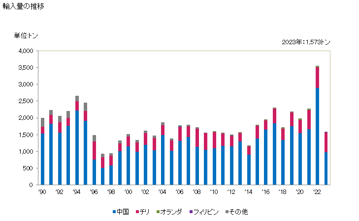 グラフ 年次 アルギン酸、その塩・エステルの輸入動向 HS391310 輸入量の推移