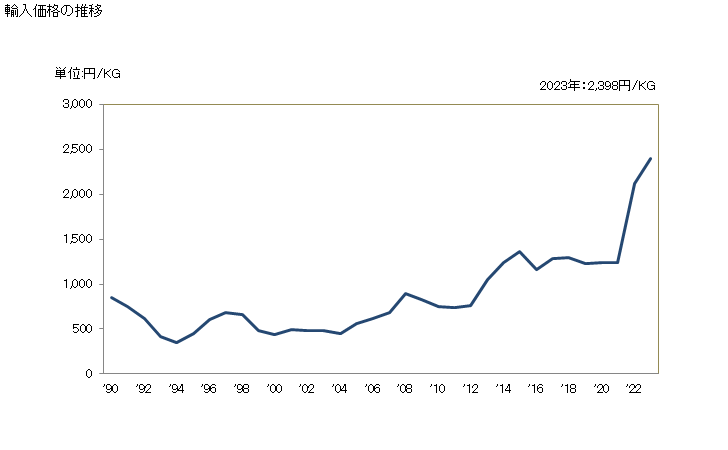 グラフ 年次 アルギン酸、その塩・エステルの輸入動向 HS391310 輸入価格の推移
