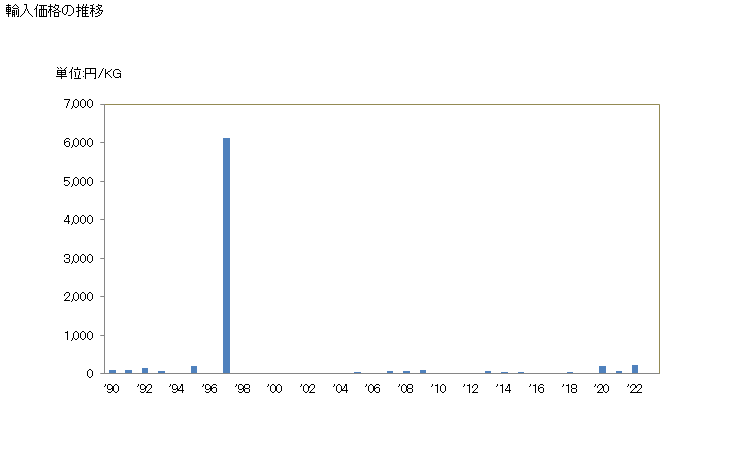グラフ 年次 スチレン重合体のくず(屑)の輸入動向 HS391520 輸入価格の推移