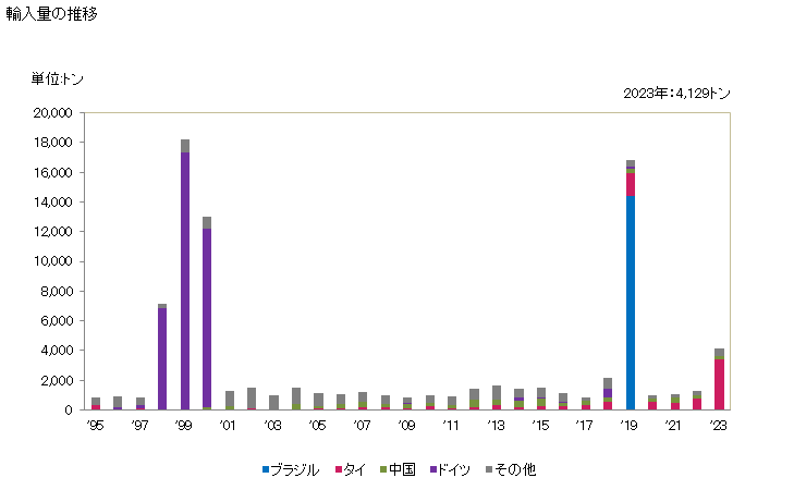 グラフ 年次 その他のプラスチックのくず(屑)の輸入動向 HS391590 輸入量の推移