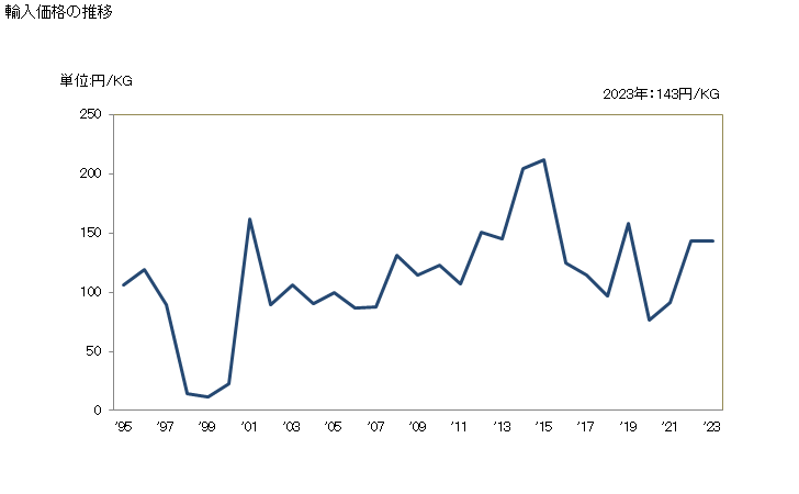 グラフ 年次 その他のプラスチックのくず(屑)の輸入動向 HS391590 輸入価格の推移