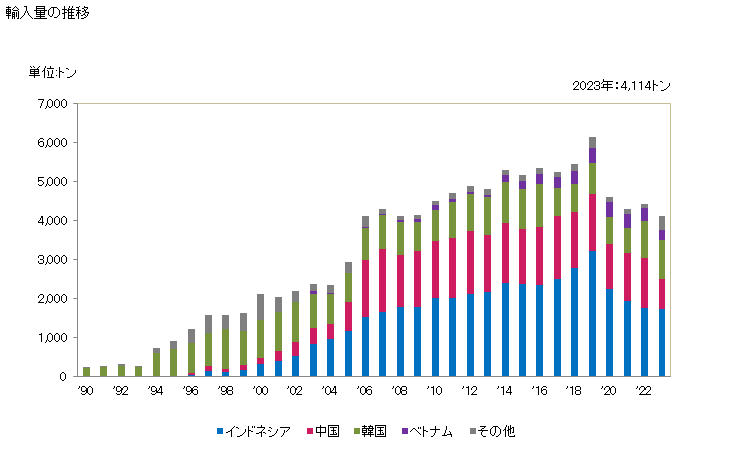 グラフ 年次 プロピレン重合体製の管及びホース(硬質)の輸入動向 HS391722 輸入量の推移