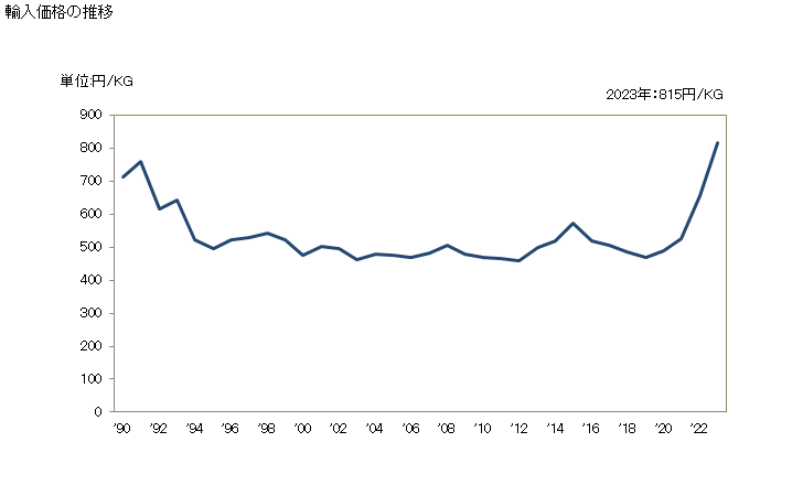 グラフ 年次 プロピレン重合体製の管及びホース(硬質)の輸入動向 HS391722 輸入価格の推移