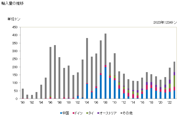 グラフ 年次 フレキシブルチューブ・フレキシブルホース(破裂圧27.6MPa以上)の管及びホース(軟質)の輸入動向 HS391731 輸入量の推移