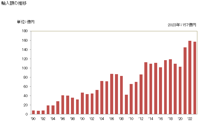 グラフ 年次 継手(ジョイント、エルボー及びフランジなど)の輸入動向 HS391740 輸入額の推移