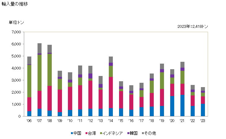 グラフ 年次 ポリカーボネート製の板・シート・フィルム・はく・テープ・ストリップ(粘着性を有する扁平な形状の物・多泡性の物・補強・被覆・支持物使用の物・プラスチック以外の材料と組み合わせたものでないもの)の輸入動向 HS392061 輸入量の推移