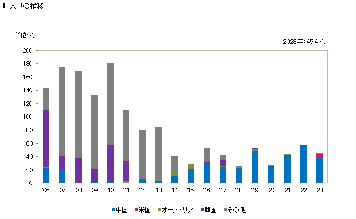 グラフ 年次 アミノ樹脂製の板・シート・フィルム・はく・テープ・ストリップ(粘着性を有する扁平な形状の物・多泡性の物・補強・被覆・支持物使用の物・プラスチック以外の材料と組み合わせたものでないもの)の輸入動向 HS392093 輸入量の推移