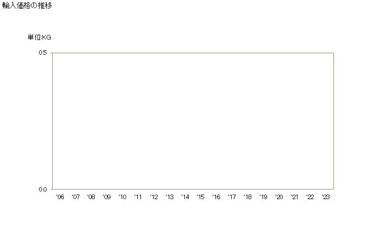 グラフ 年次 再生セルロース製の板・シート・フィルム・はく・テープ・ストリップ(扁平かつ粘着性でないもので多泡性の物)の輸入動向 HS392114 輸入価格の推移