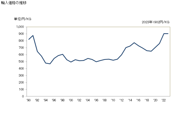 グラフ 年次 プラスチック製の戸・窓、これらの枠、戸の敷居(建築用品)の輸入動向 HS392520 輸入価格の推移