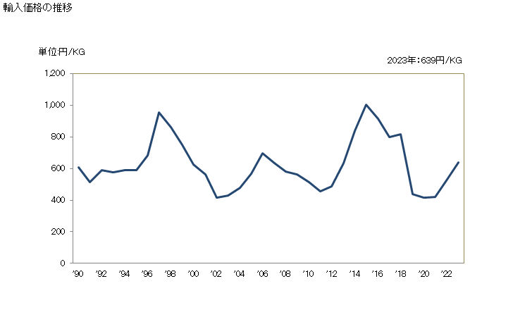 グラフ 年次 プラスチック製のよろい戸、日よけこれらに類する製品、これらの部分品(建築用品)の輸入動向 HS392530 輸入価格の推移