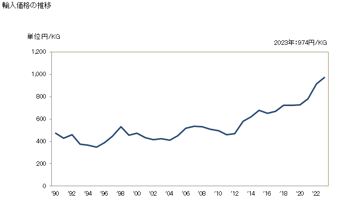 グラフ 年次 プラスチック製のその他の建築用品の輸入動向 HS392590 輸入価格の推移
