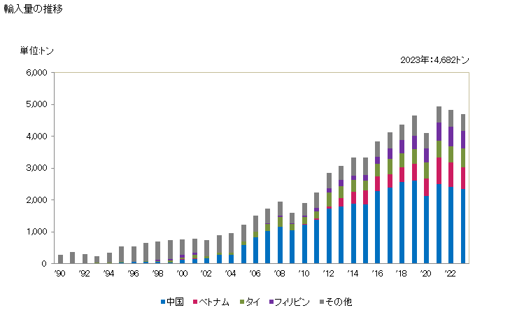 グラフ 年次 プラスチック製の家具用・車体用の取付具その他これに類する取付具の輸入動向 HS392630 輸入量の推移