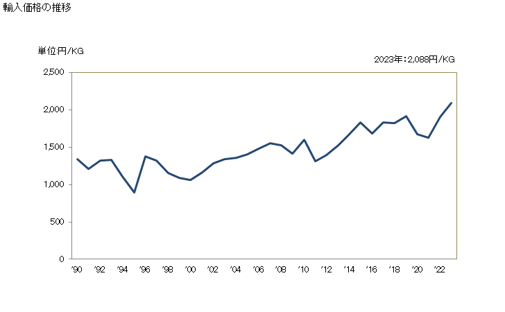 グラフ 年次 プラスチック製の家具用・車体用の取付具その他これに類する取付具の輸入動向 HS392630 輸入価格の推移