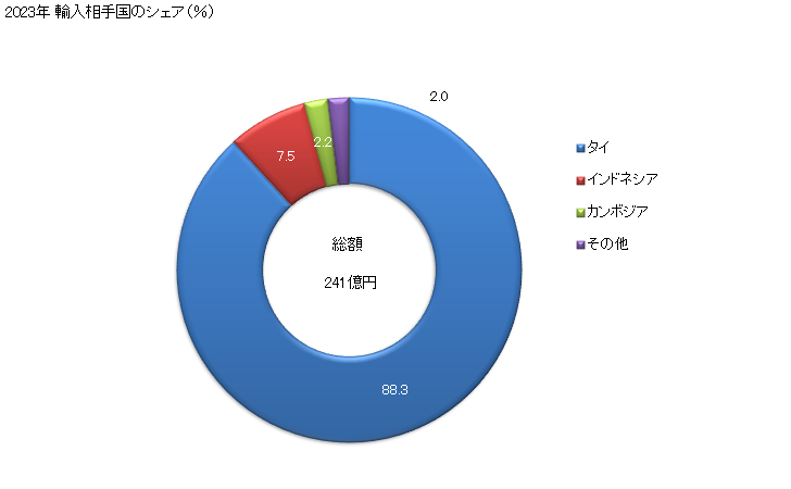 グラフ 年次 ラスモークドシート(天然ゴム)の輸入動向 HS400121 2023年 輸入相手国のシェア（％）