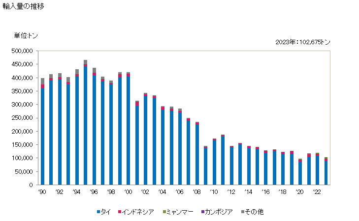 グラフ 年次 ラスモークドシート(天然ゴム)の輸入動向 HS400121 輸入量の推移